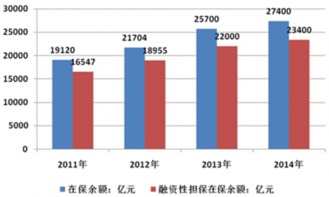 2017-2022年中國融資性擔保產業發展現狀、市場監測與前景分析
